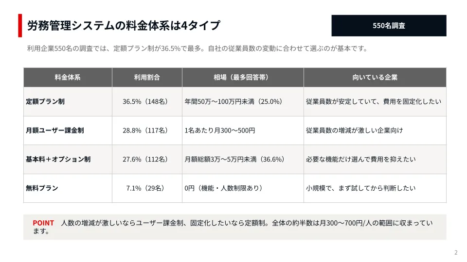資料イメージ1 労務管理システムの料金体系は4タイプ