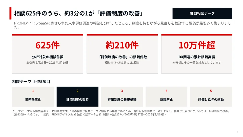 資料イメージ1 相談625件のうち約3分の1が評価制度の改善