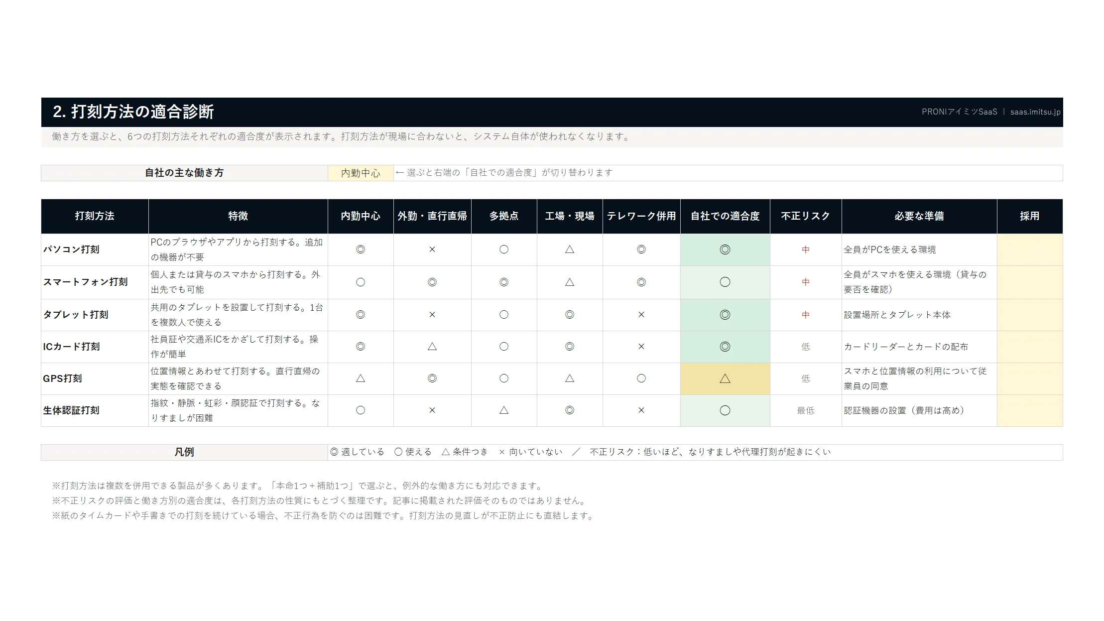 資料イメージ1 打刻方法診断