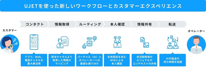 ストレスフリーな顧客体験を実現！