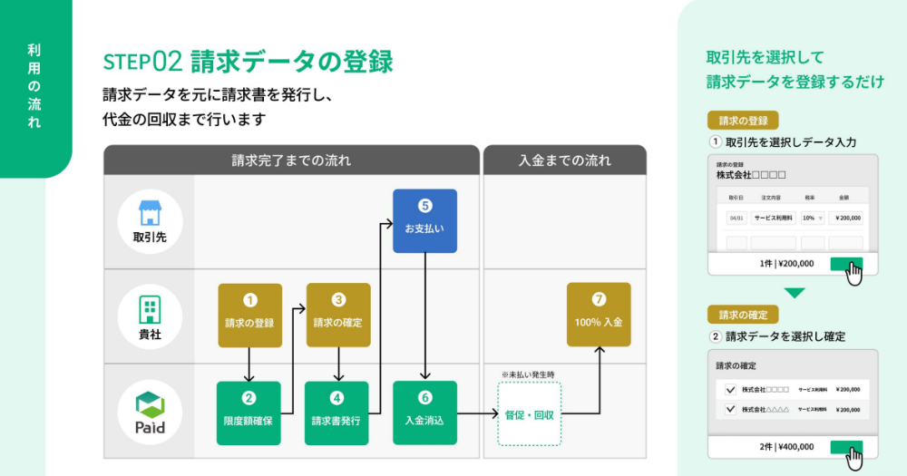 ②登録した請求データに基づき請求