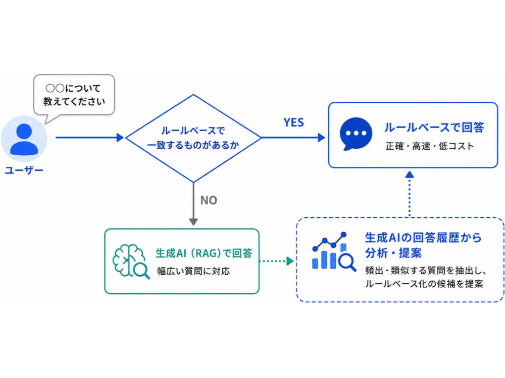 「さっとFAQ」の会話のながれ