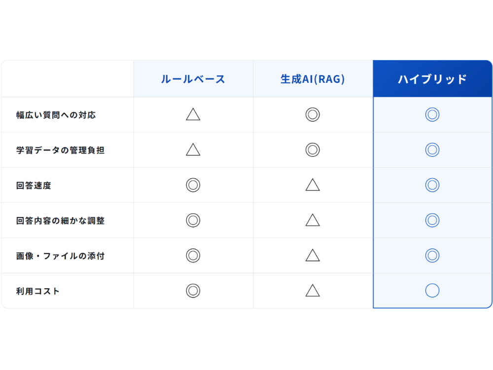 ルールベースと生成AI（RAG）との比較