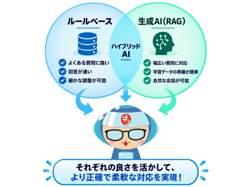 ハイブリッド型AIチャットボット