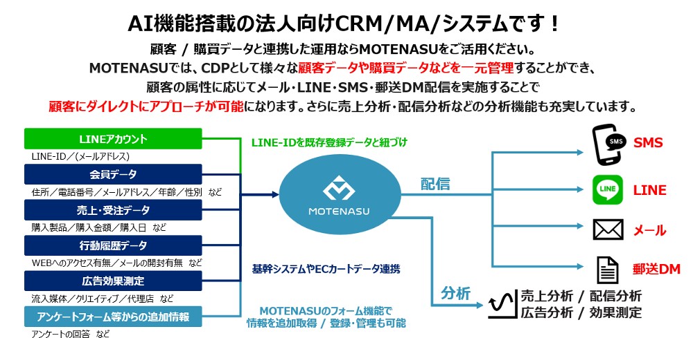 売上最大化・コスト削減を実現させます！