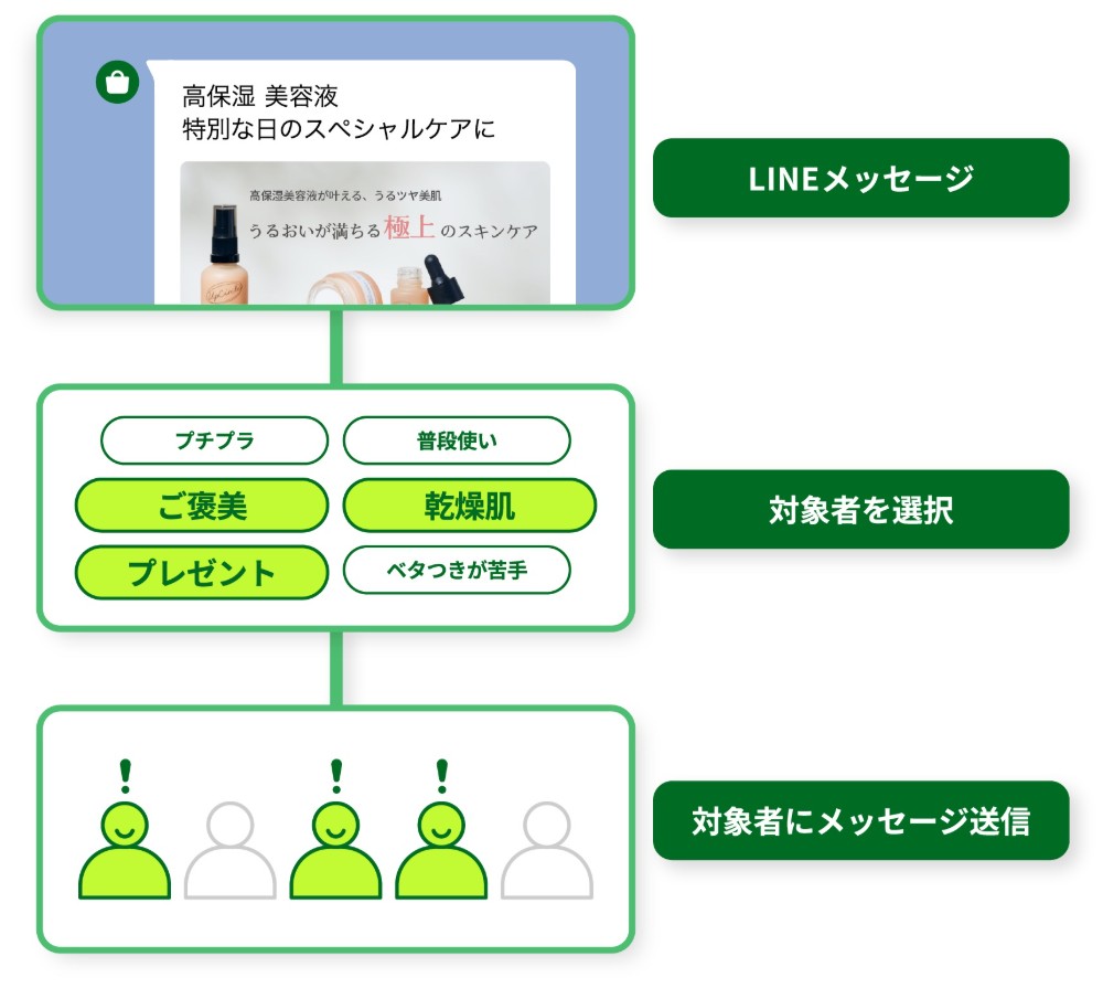 誰でもパーソナライズ配信