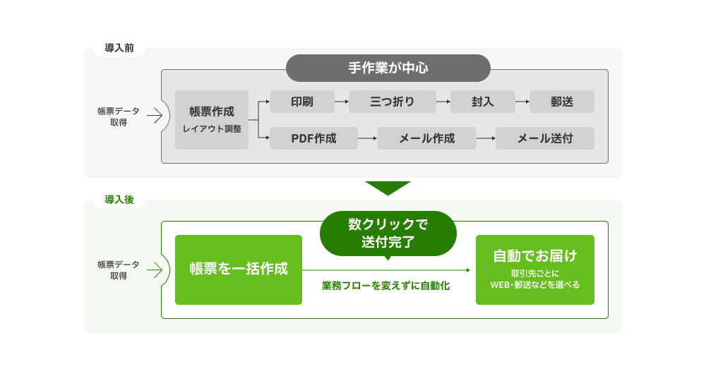面倒な請求書発行の手間を削減