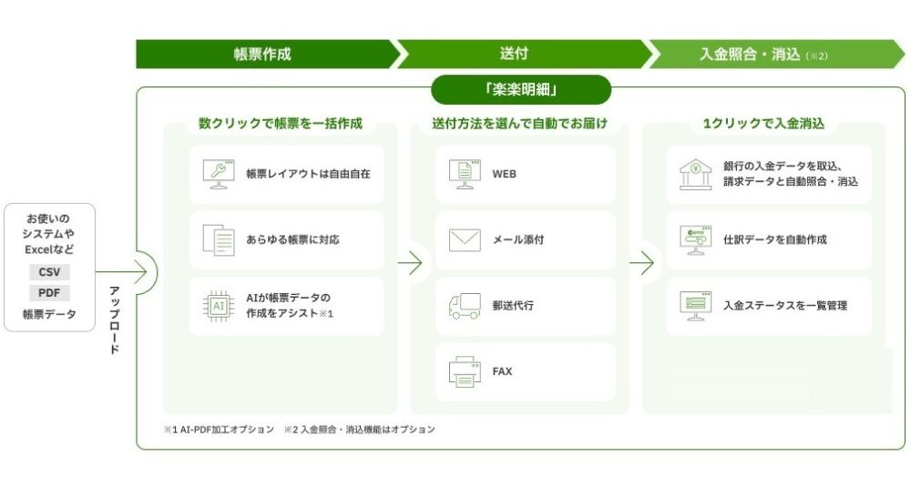 帳票の作成・送付から、入金消込まで効率化