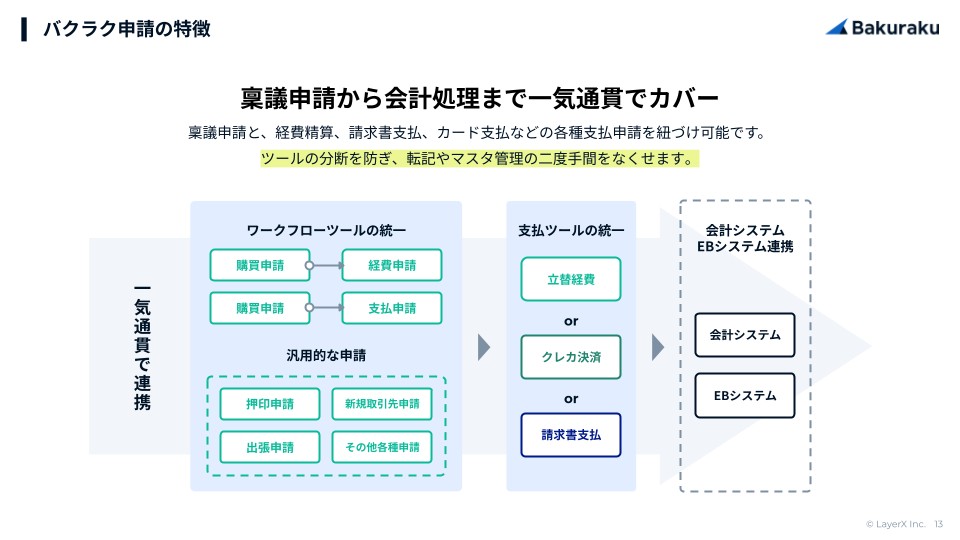 「稟議システム」から「会計システム」へ自動でつながる