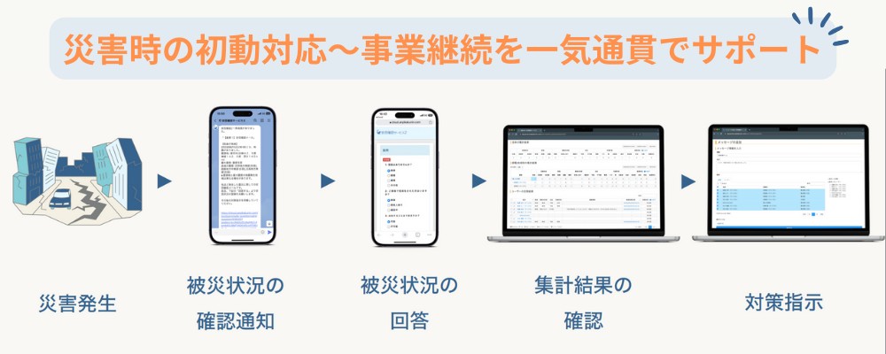 トヨクモは災害時の安否確認を自動化！