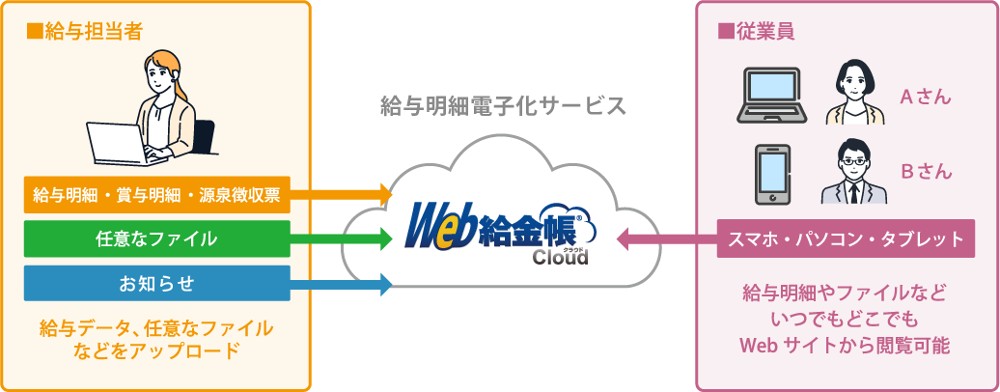 「Web給金帳Cloud」を使った給与明細電子化・配信の構成イメージ