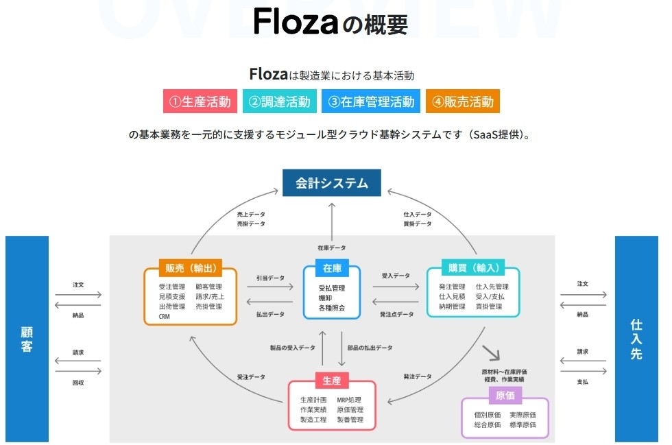製造業務を丸ごとカバー!一元管理で効率化!