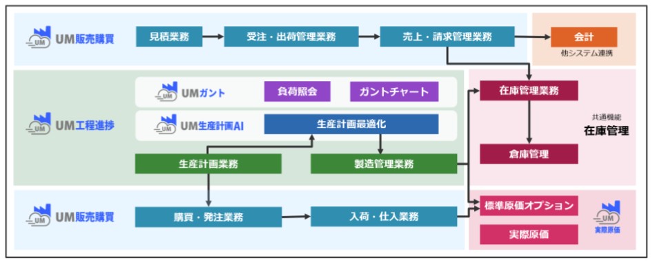 経営と現場がひとつのプラットフォームでつながる！