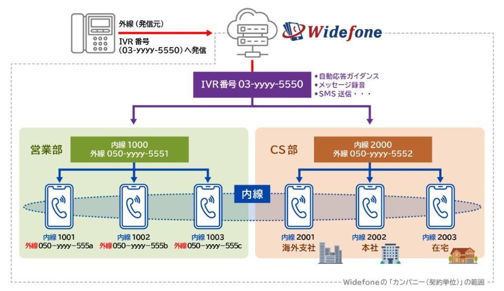 電話対応の効率アップができる！