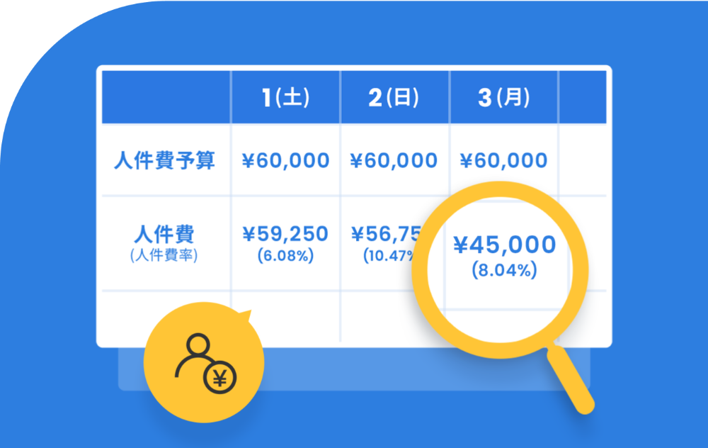 利益を生むシフト体制を可視化！
