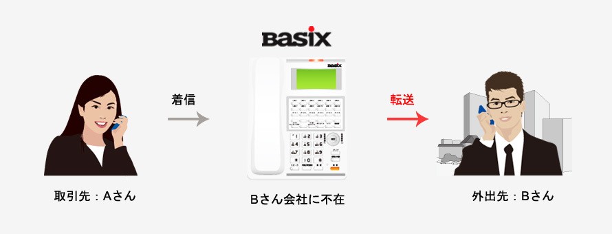 Basixなら面倒な工事は一切不要。インターネット環境があれば、必要な機器は電話機のみ。