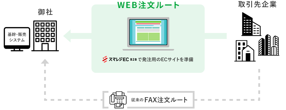 BtoBの受発注業務を自動化します！