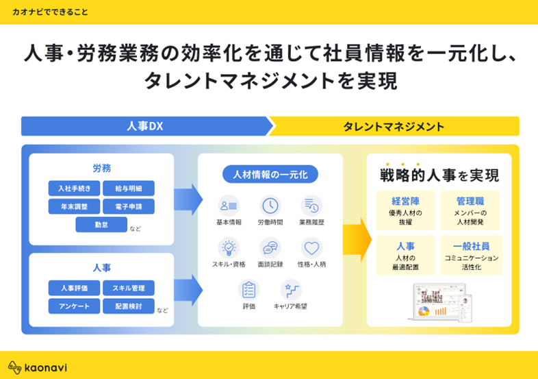 人材情報の一元化・可視化で戦略人事を促進
