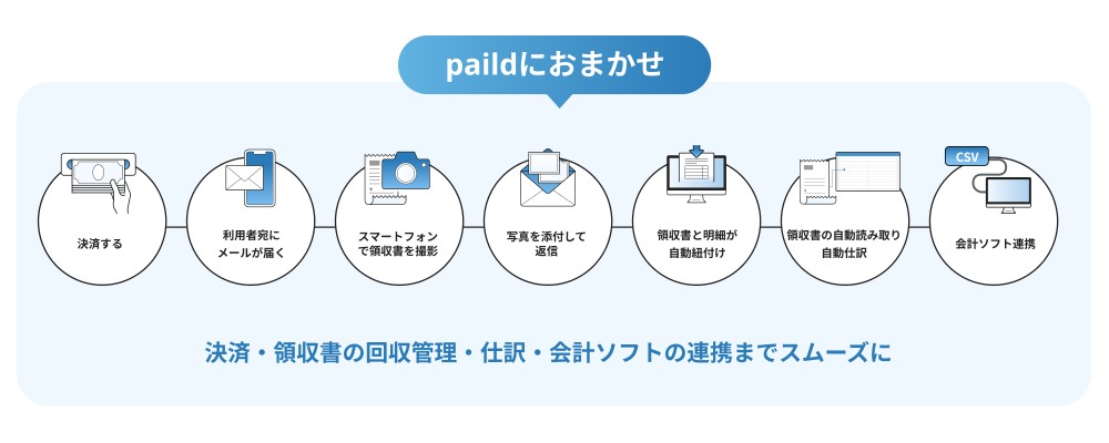 経費精算プロセスを根本から効率化