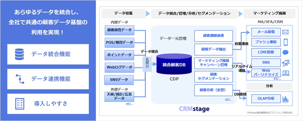 全社共通の顧客データ統合基盤ができる