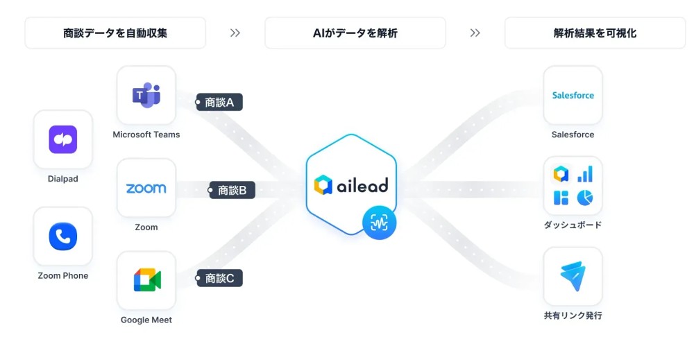 aileadでは、お使いのWeb会議ツール・IP電話でやりとりされた商談内容をAIが自動収集・解析し、SFA上で解析結果を可視化します。