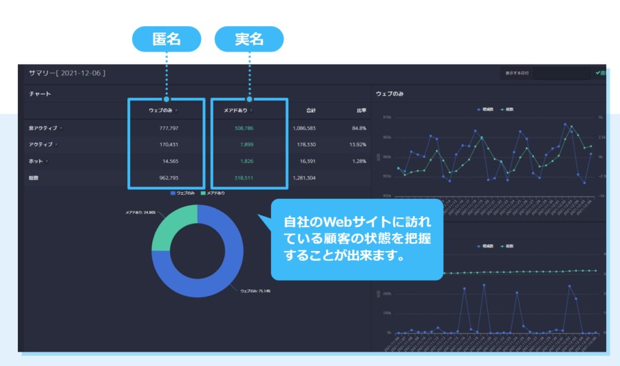 Webサイトに訪れている顧客の状況を把握可能