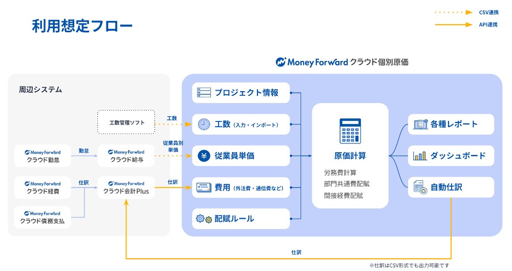 利用想定フロー