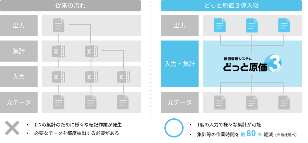 Excelなど従来の業務フローとの比較