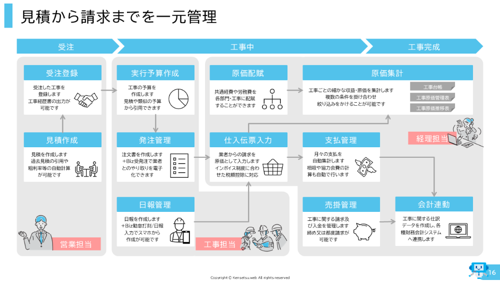 見積・受注から工事完成まで一元管理