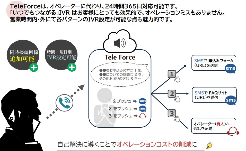 自己解決に導くことでオペレーションコストの削減に