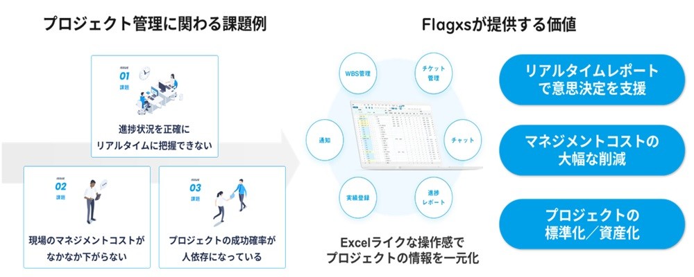 プロジェクトの最新状況が一目でわかる！