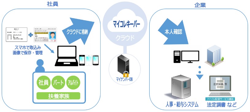 企業がクラウド環境でセキュアに収集・保管・管理するための支援サービス