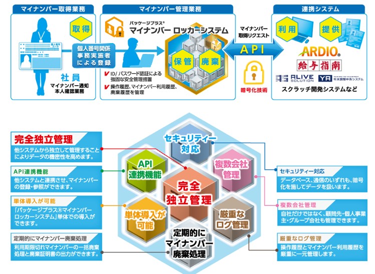 パッケージプラス(R)マイナンバーロッカーシステムのシステム構成