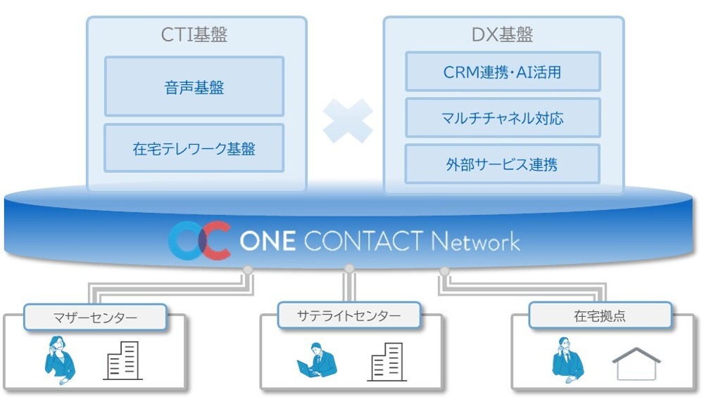 実績・安定性のあるAVAYA基盤の「ONE CONTACT Network」