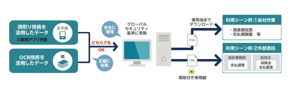 マイナンバー収集代行・管理サービス/JBSの概要