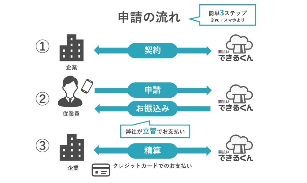 サービスの概要