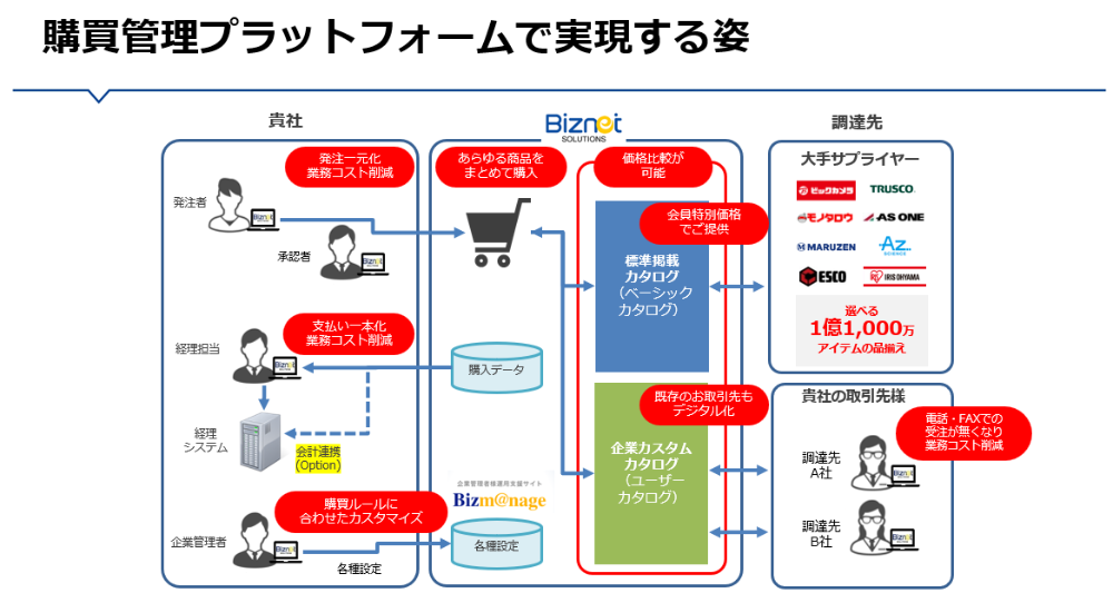 ビズネットのサービスの概略図です。