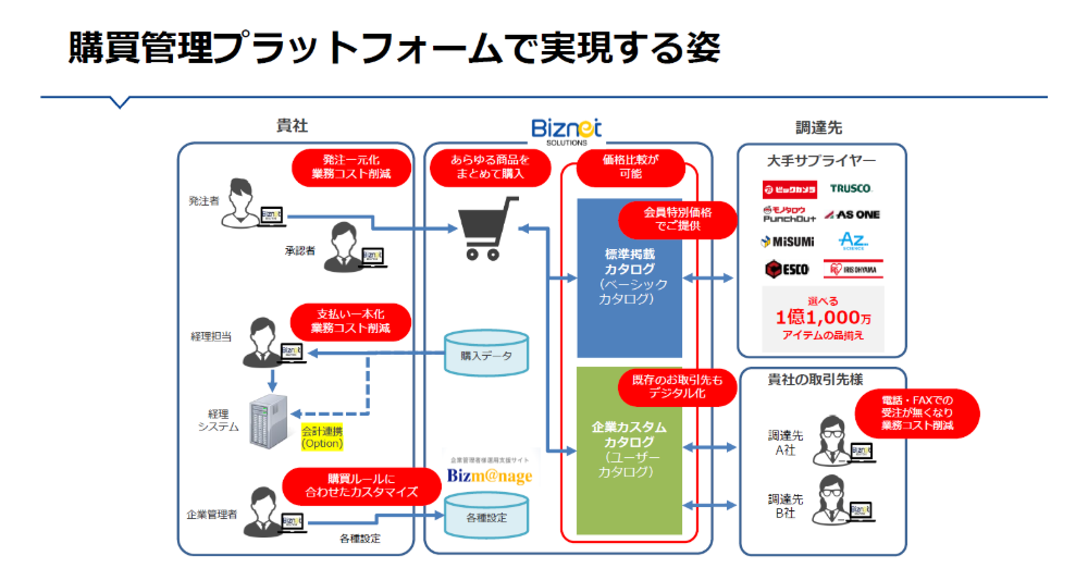 ビズネットのサービスの概略図です。