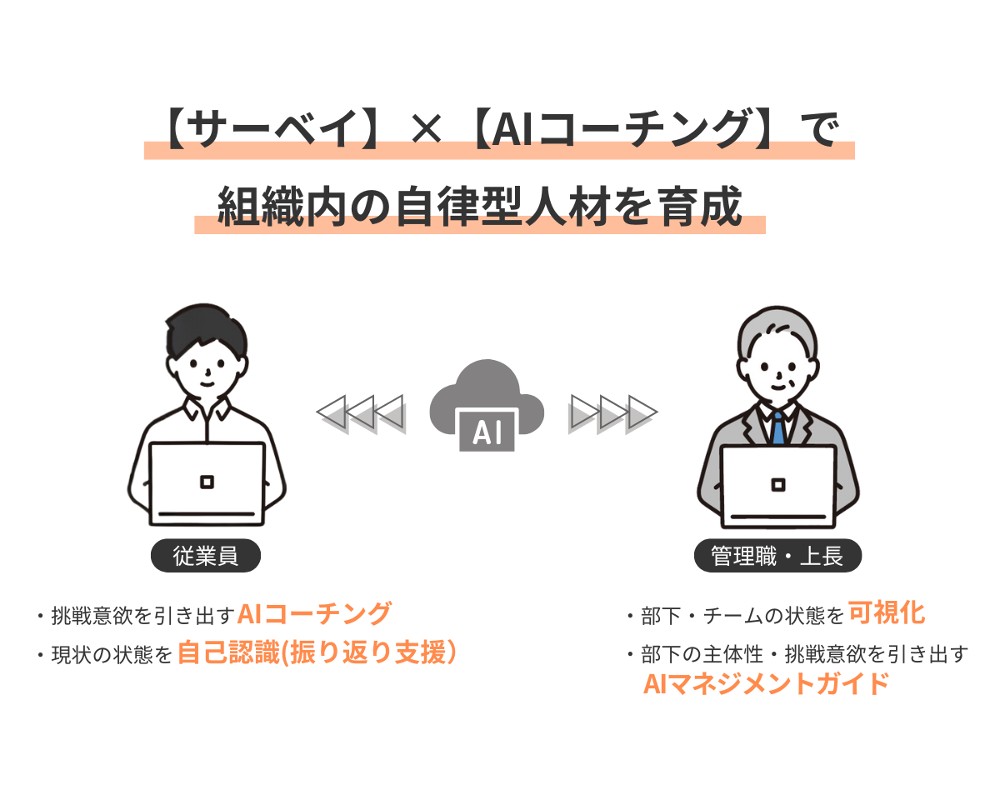 サーベイ×AIコーチングで自律型組織へ