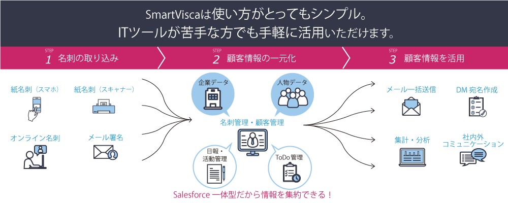 SmartViscaの管理画面（PC／スマホ)