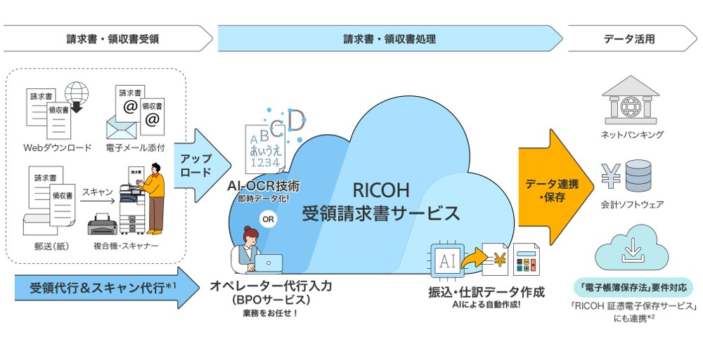 RICOH 受領請求書サービス概要