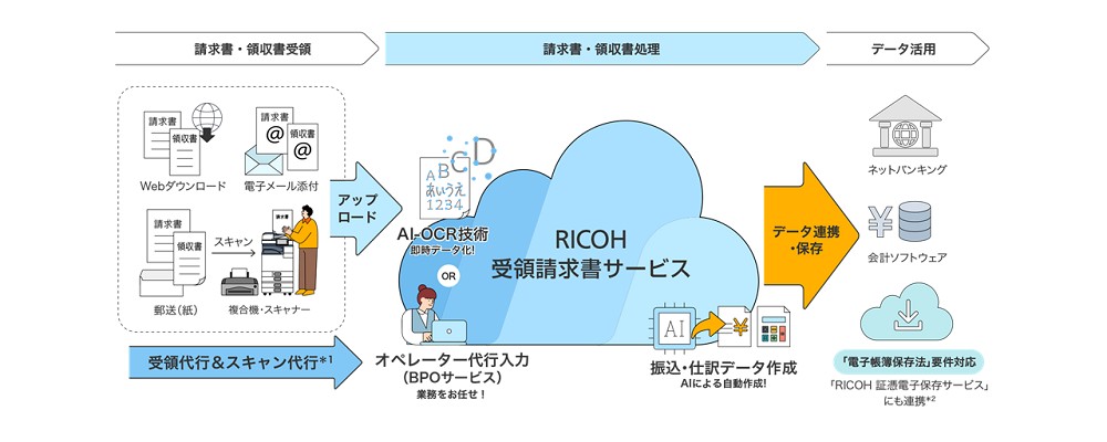 請求書の受領~処理~保存までサポート！