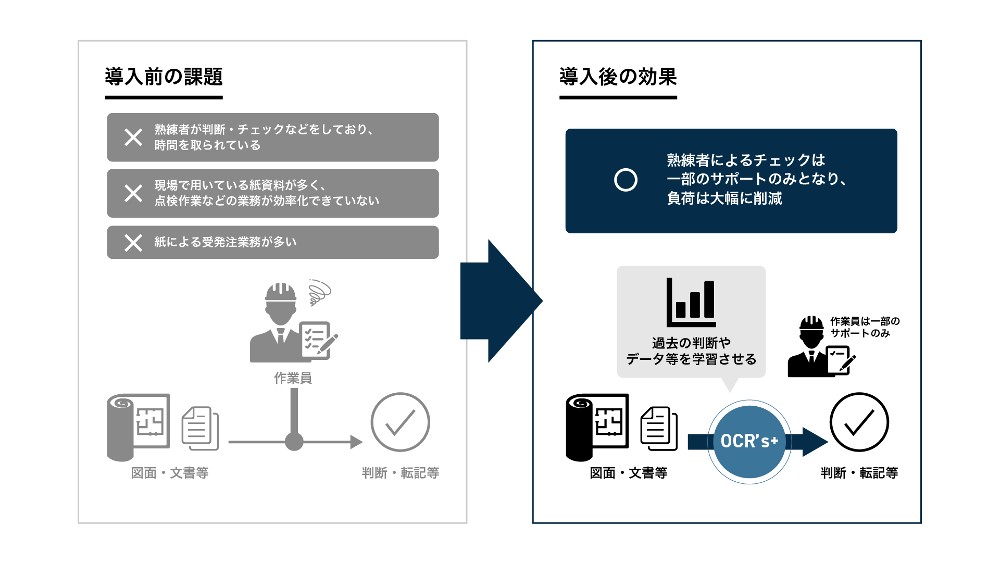 OCR's+の概要