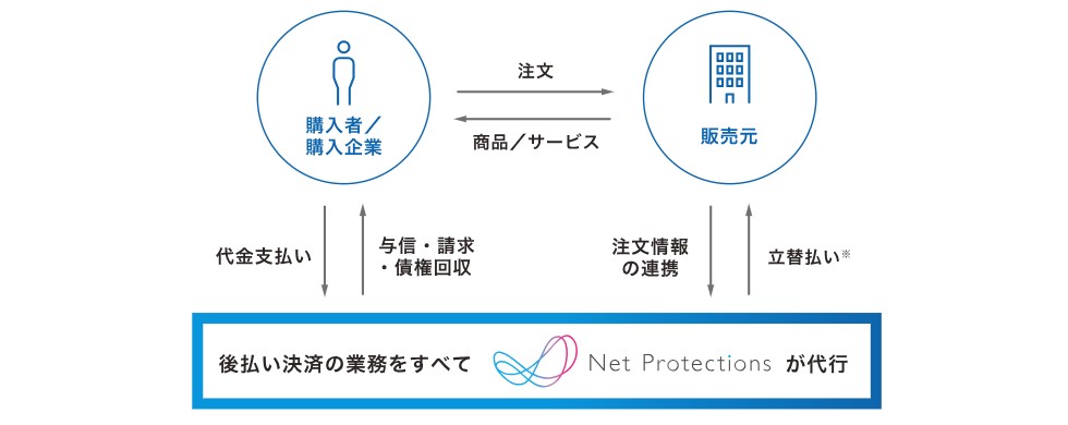 NP後払いの概要