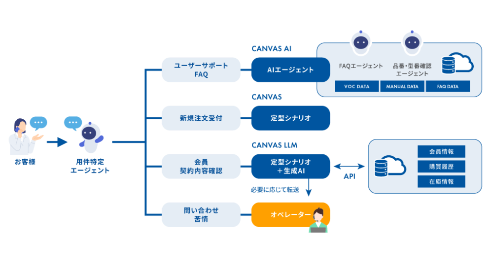 ノーコードで設定できるAI電話自動応答