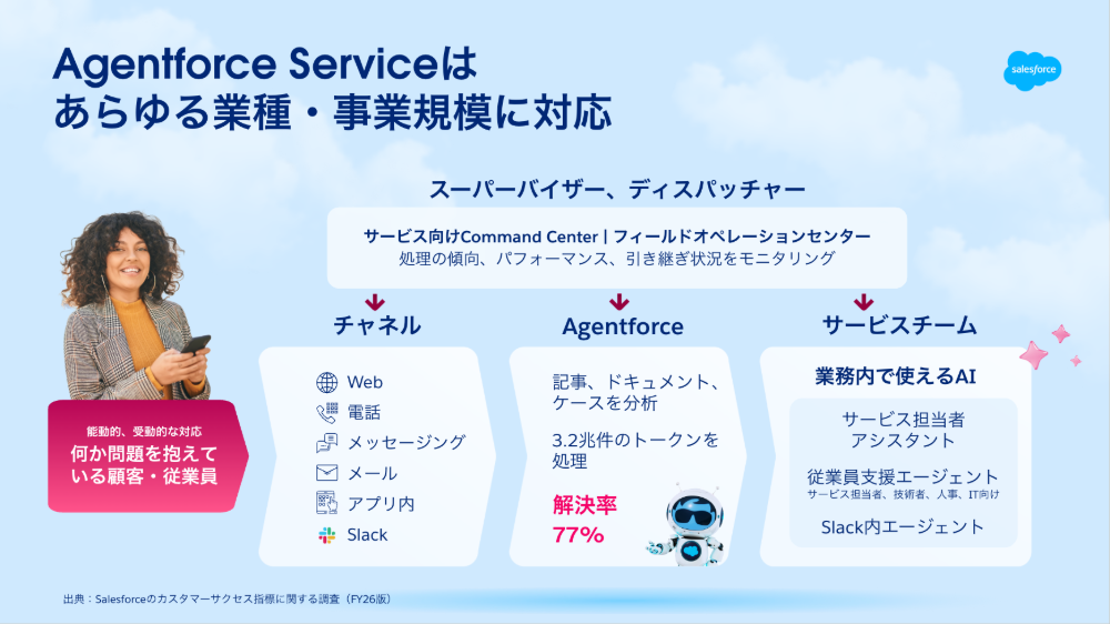 Agentforce Service（旧Service Cloud）