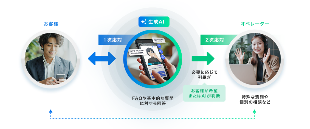オペレーターへの引継ぎもスムーズ