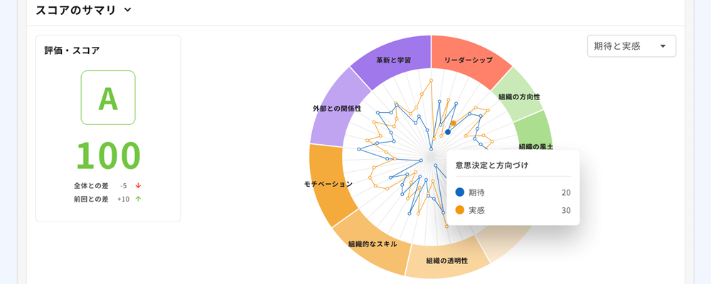 時系列比較やクロス集計など、多様な分析方法を搭載！