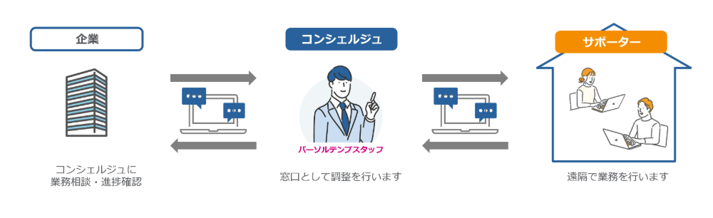依頼から業務遂行、納品までをすべてオンライン上で行うアウトソーシングサービスです。