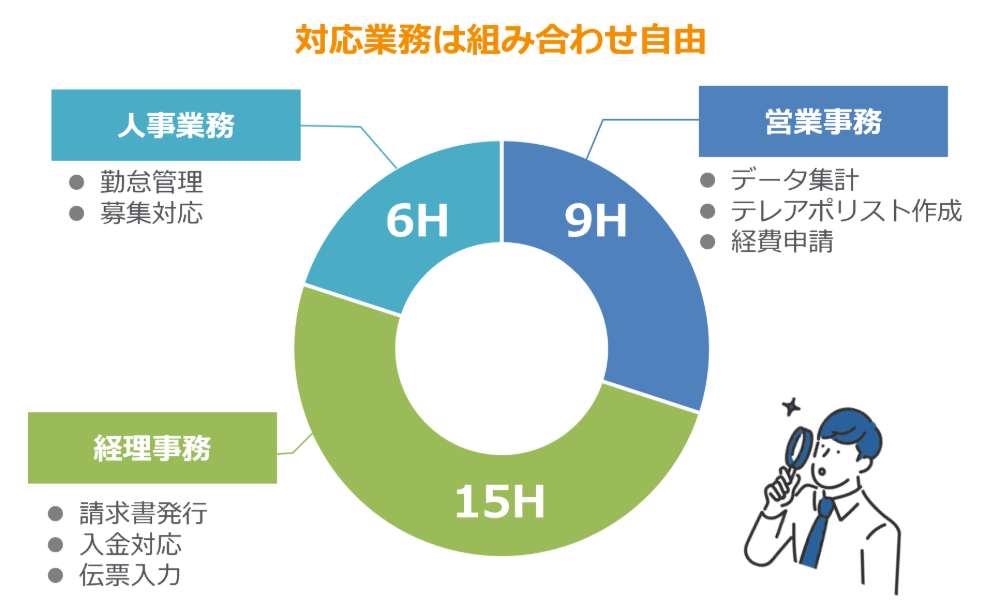 契約期間内であれば、複数の職種を自由に組み合わせることができます。